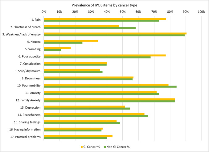 Symptom prevalence in gastrointestinal cancer: a secondary analysis of IPOS data.