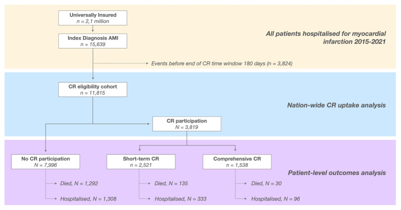 Uptake and Effectiveness of Outpatient vs. Residential Cardiac Rehabilitation After Myocardial Infarction: A Nationwide Analysis.