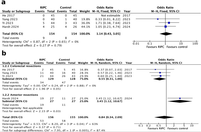 The role of remote ischaemic preconditioning (RIPC) in colorectal surgery: a meta-analysis of randomized-controlled studies.