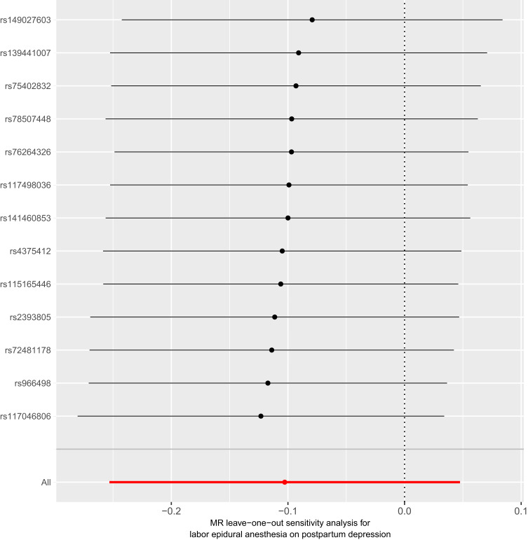 Labor Epidural Anesthesia and Postpartum Depression Risk: Prospective Observation Study and Mendelian Randomization Analysis.