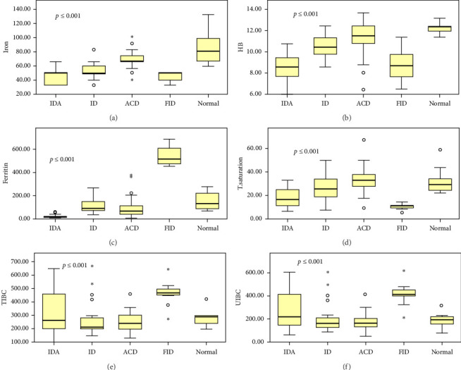 Role of Iron Indices in Anemia in Patients With Pulmonary Tuberculosis.