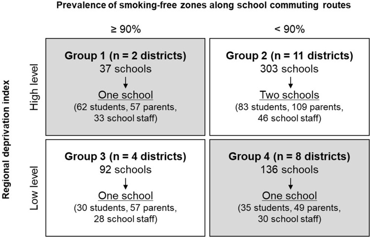 Smoke-Free School Zone Policy and Its Association with Attitudes Toward Smoking and Secondhand Smoke Exposure Among School-Aged Children and Key Stakeholders.