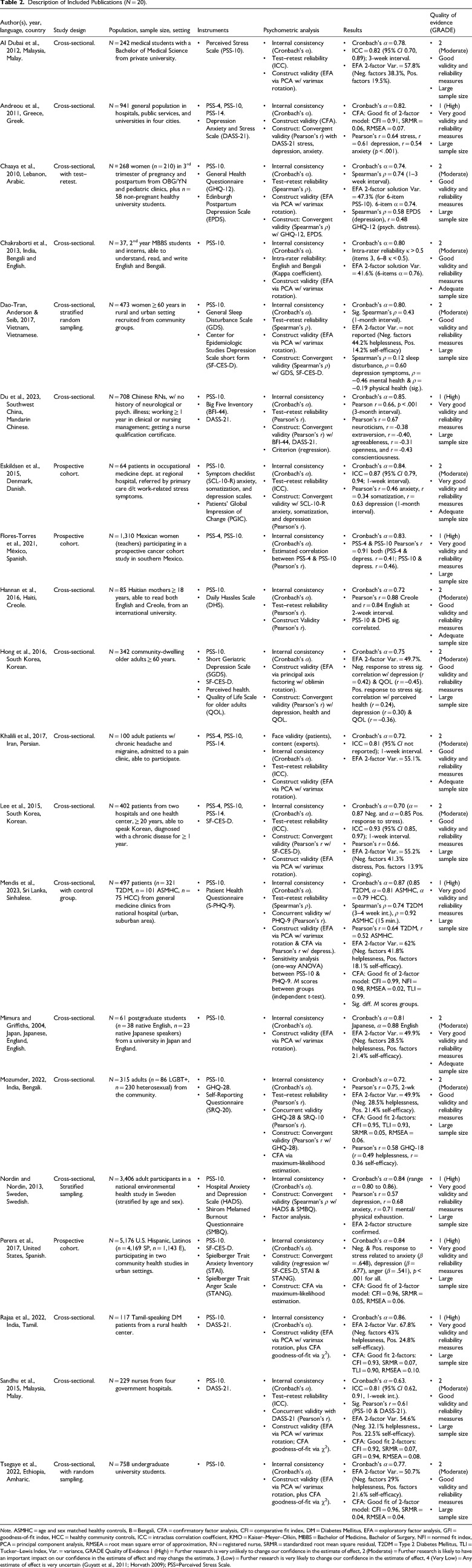 A Systematic Review of the Non-English Versions of the Perceived Stress Scale (PSS)-10 Psychometric Analysis.