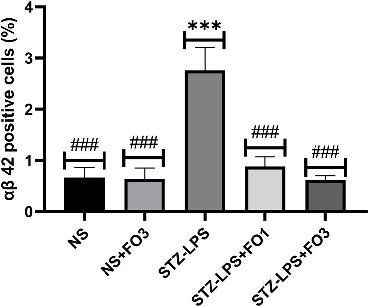 Supplementation with fish oil reduces αβ 42 burden and shifts αβ precursor protein processing toward non-amyloidogenic pathways in a rat model of hyperglycaemic Alzheimer's disease.