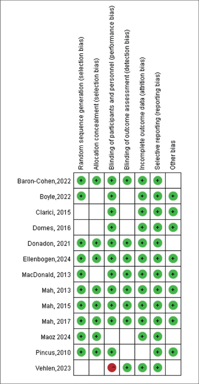 Effects of Intranasal Oxytocin Across Various Depressive Disorders.