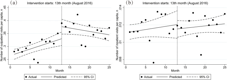 Impact of Enhanced Outpatient Pooling Level on Healthcare Utilization, Costs and Fund Expenditures in China: An Interrupted Time Series Analysis.