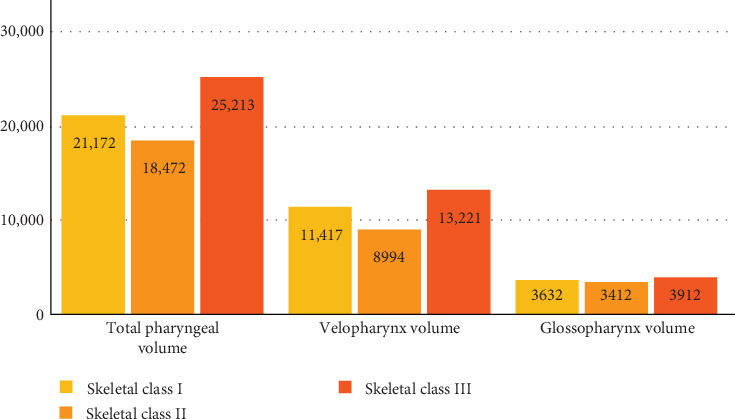 The Relation of Skeletal Malocclusion and Airway Volumes: A Cross-Sectional Study.