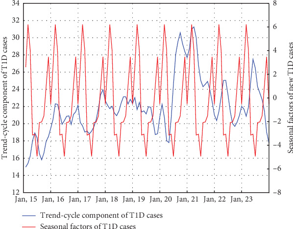 Seasonal Variation in Type 1 Diabetes Incidence in Poland: Exploring the Impact of Viral Infections, Including COVID-19.