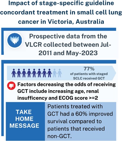 Impact of Stage-Specific Guideline Concordant Treatment in Small Cell Lung Cancer in Victoria, Australia.