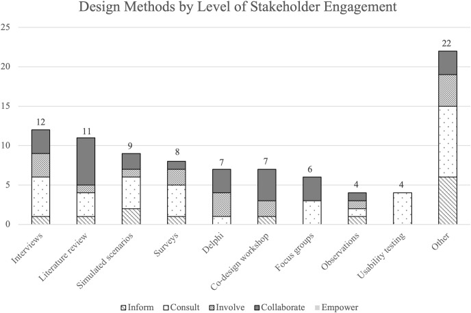 Design approaches for developing quality checklists in healthcare organizations: A scoping review.
