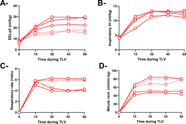 Total liquid ventilation in a porcine model of severe acute respiratory distress syndrome using a new generation of liquid ventilator.