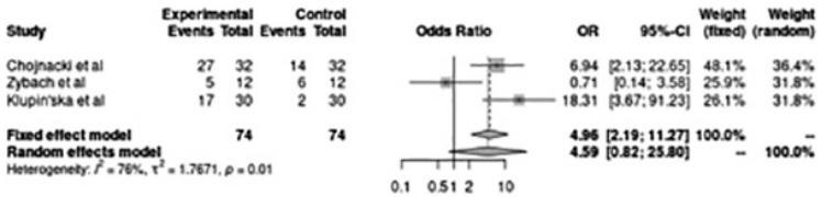 Therapeutic Potential of Melatonin in Functional Dyspepsia.