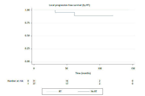 Results of radiotherapy for thymoma: retrospective cohort and propensity score matching analysis.