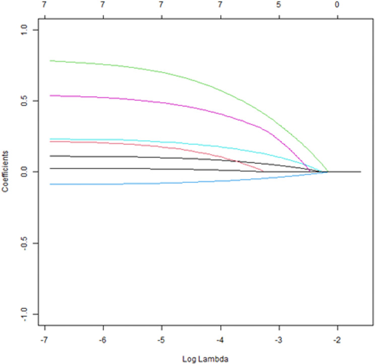 Predictive Modeling of Clinical Efficacy for <sup>125</sup>I Brachytherapy in Head and Neck Tumors Using Lasso-Logistic Regression.