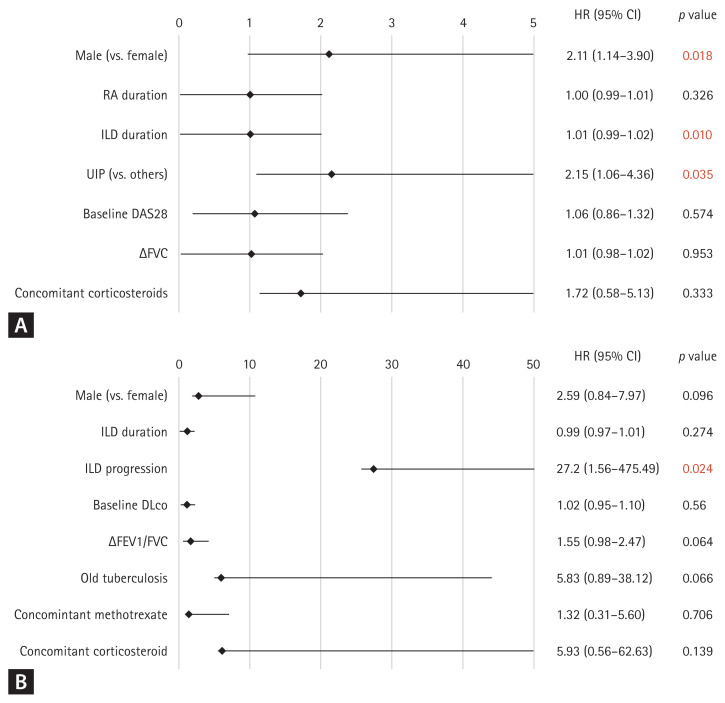 Comprehensive analysis of patients with rheumatoid arthritis associated interstitial lung disease.