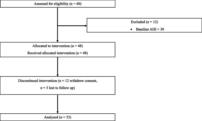 Effects of steam-assisted respiratory muscle training on sleep apnoea symptoms and pulmonary function in men and women: a pilot study.