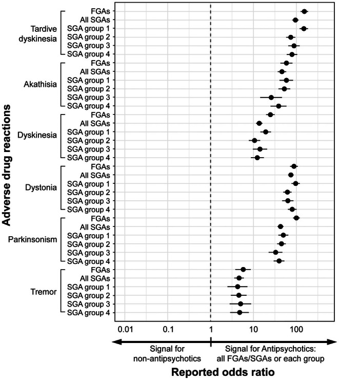 Reporting Frequency of Antipsychotics-Induced Tardive Dyskinesia and Other Extrapyramidal Symptoms: Analysis Based on a Spontaneous Reporting System Database in Japan.