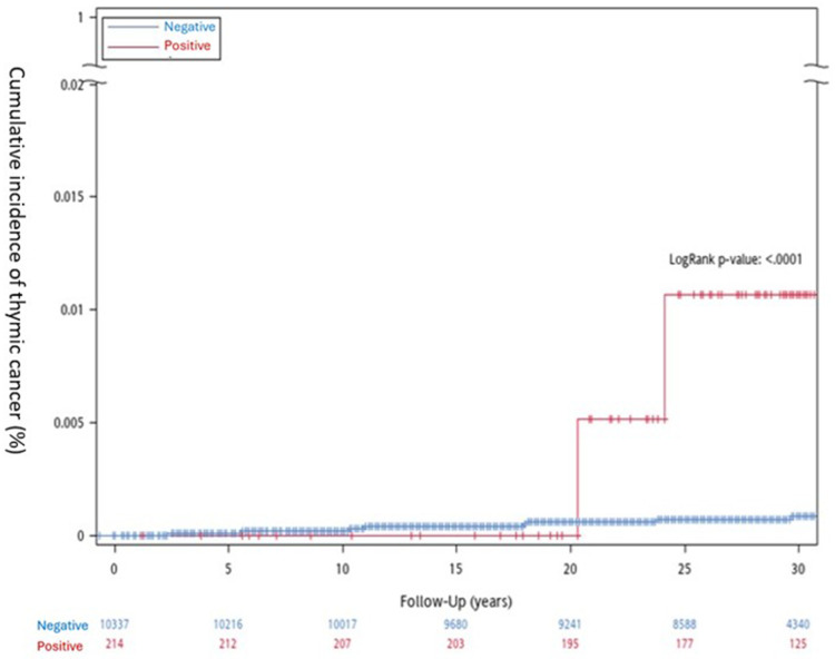 Association Between Human Papillomavirus and Thymic Cancer: A Population-Based Cohort Study.