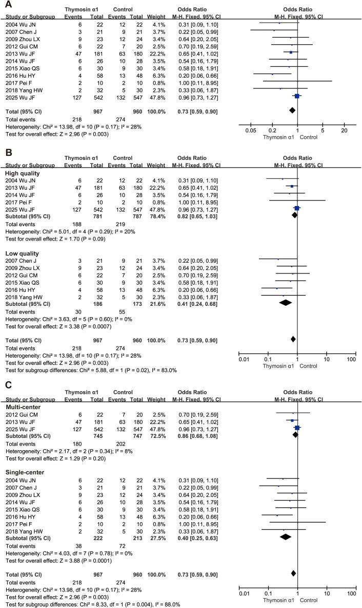 Efficacy of thymosin α1 for sepsis: a systematic review and meta-analysis of randomized controlled trials.