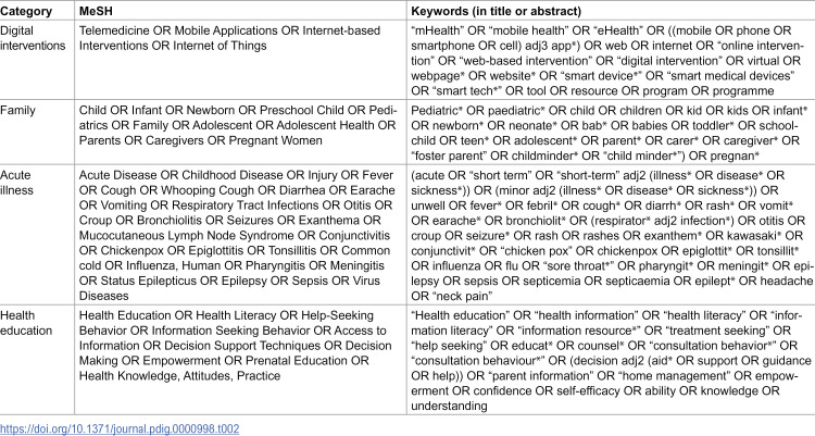Digital healthcare interventions to support parents with acutely ill children at home: A systematic review.
