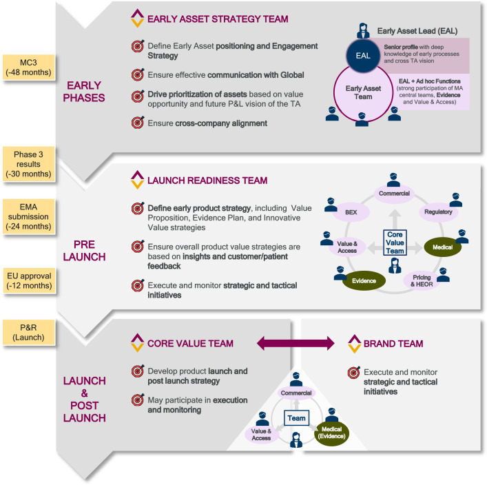 Utilization of Evidence Blueprint Initiative to Transform Capability Development in AstraZeneca Spain.