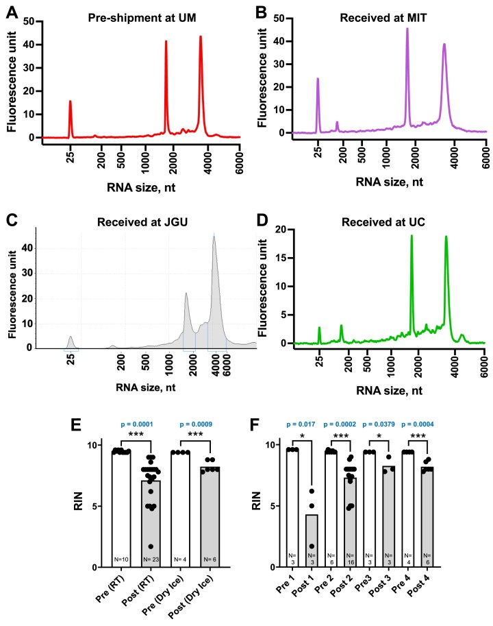 Toward standardized epitranscriptome analytics: an inter-laboratory comparison of mass spectrometric detection and quantification of modified ribonucleosides in human RNA.