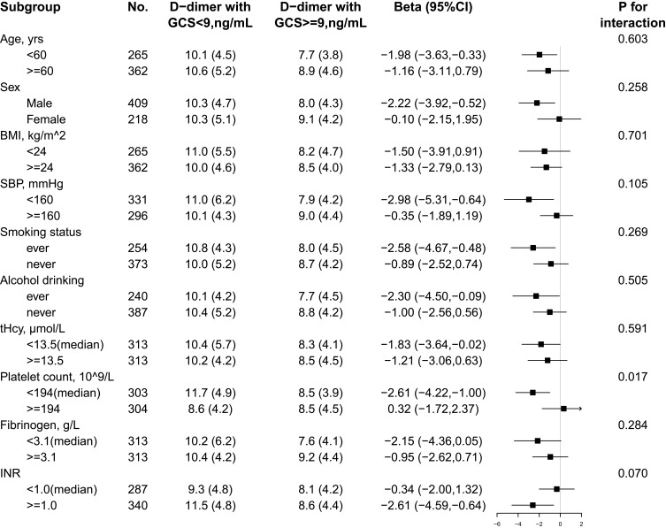 Inverse Association Between D-Dimer Levels and Glasgow Coma Scale Scores in Hemorrhagic Stroke Patients: A Cross-Sectional Study.
