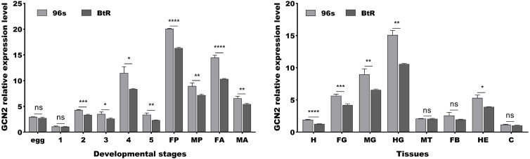 The interaction between GCN2 and eIF2 mediates the resistance of cotton bollworm to the Bacillus thuringiensis Cry1Ac toxin.