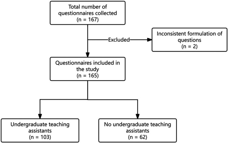 Effectiveness of Undergraduate Teaching Assistants Model in Medical Innovation Education in China.