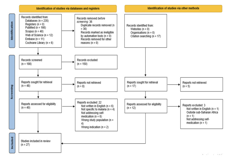 Issues associated with malaria self-medication in sub-Saharan Africa: A systematic literature review and meta-analysis.