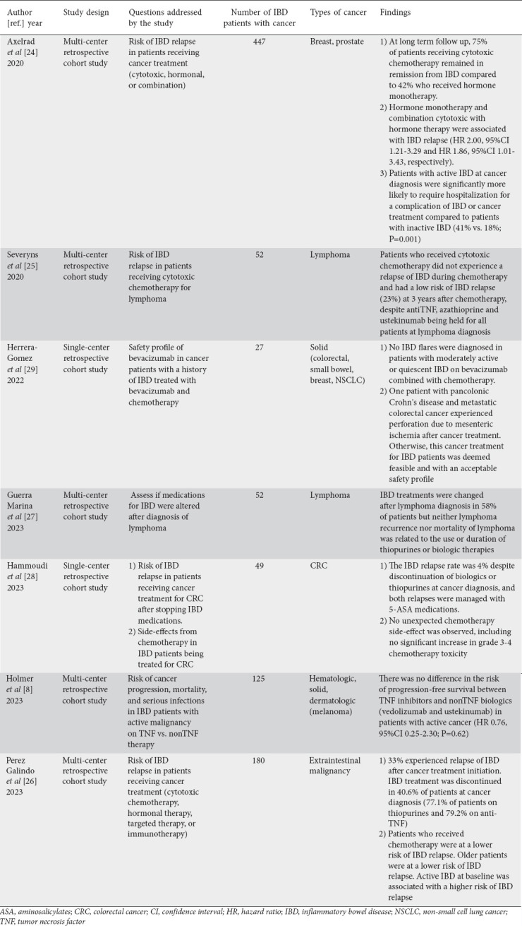 Managing inflammatory bowel disease in patients receiving cancer-associated chemotherapy and beyond.