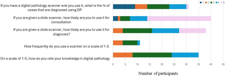 Pathologists' user experience in the era of digital pathology: a KAP study in a region of emerging digitization.