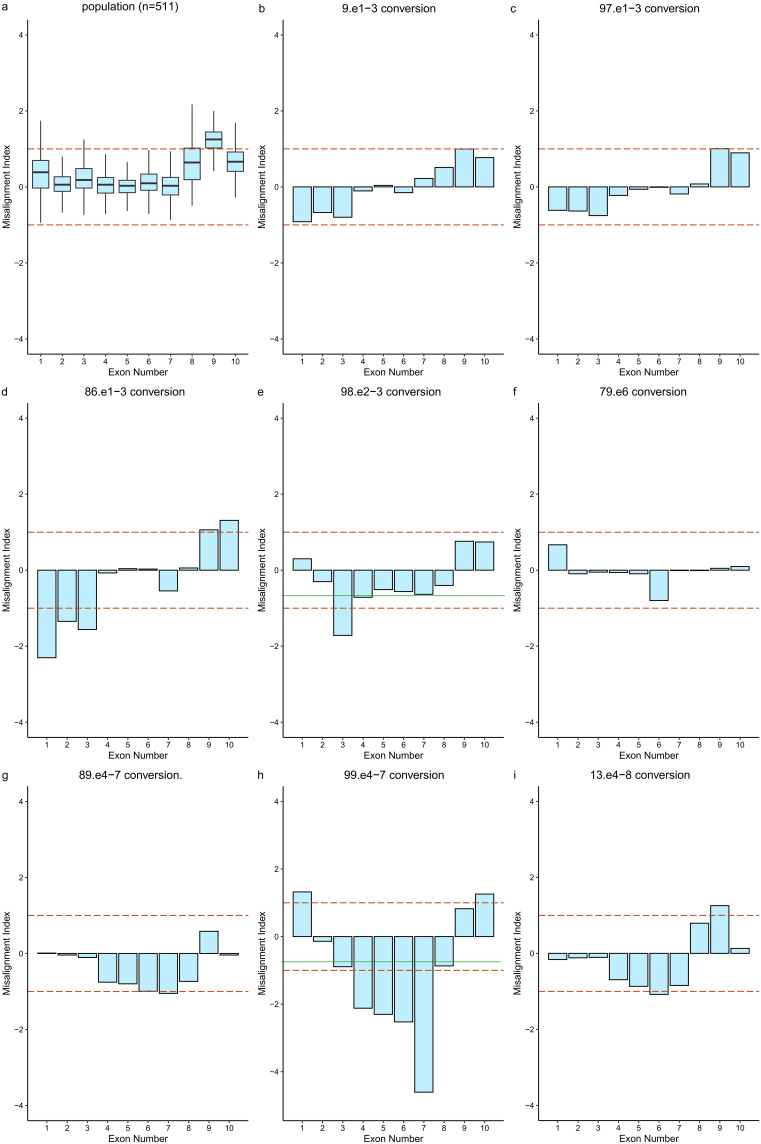 Optimized Homologous Sequence Alignment for the Identification of CYP21A2 Variants in 21-Hydroxylase Deficiency Using Next-Generation Sequencing Technology.