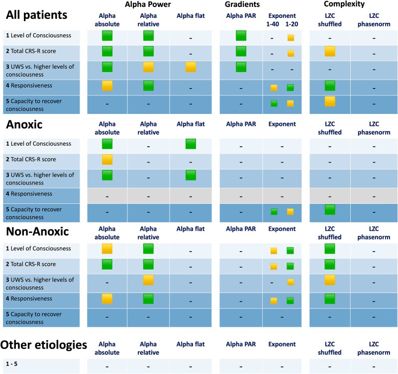 The role of etiology in the identification of clinical markers of consciousness: comparing EEG alpha power, complexity, and spectral exponent.