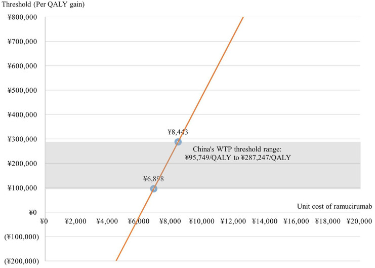 Cost-effectiveness analysis of ramucirumab plus paclitaxel as switch maintenance versus continuation of first-line oxaliplatin-based chemotherapy for advanced HER2-negative gastric or gastro-esophageal junction cancer.