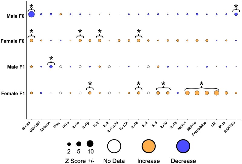 A mixture of organophosphate esters sex-specifically impacts monocyte-macrophages in Sprague-Dawley rats.