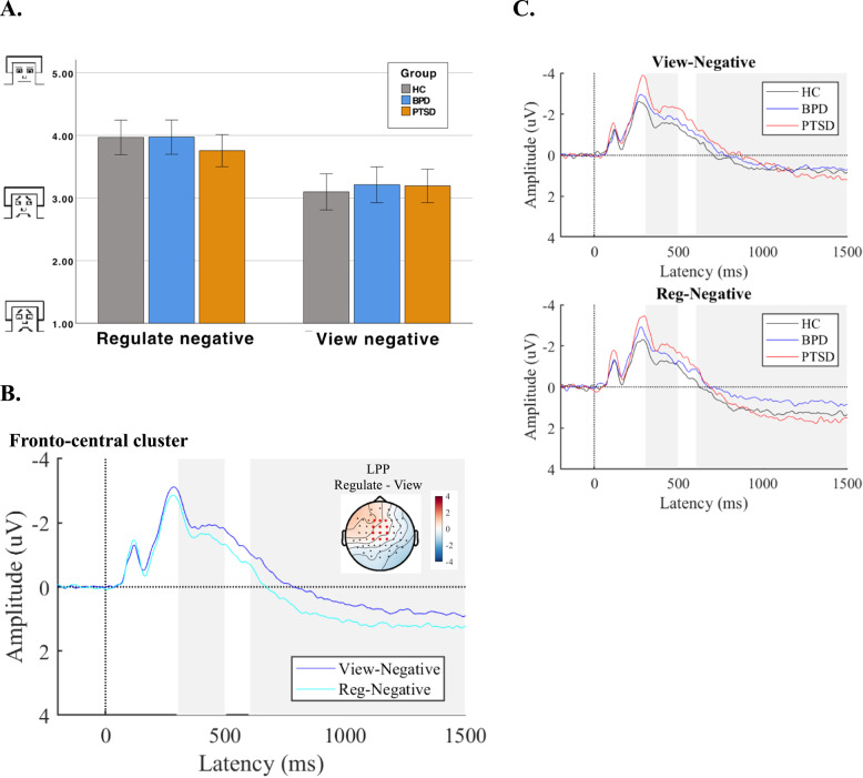 Psychological and neurophysiological measures of emotion dysregulation in borderline personality disorder and posttraumatic stress disorder.