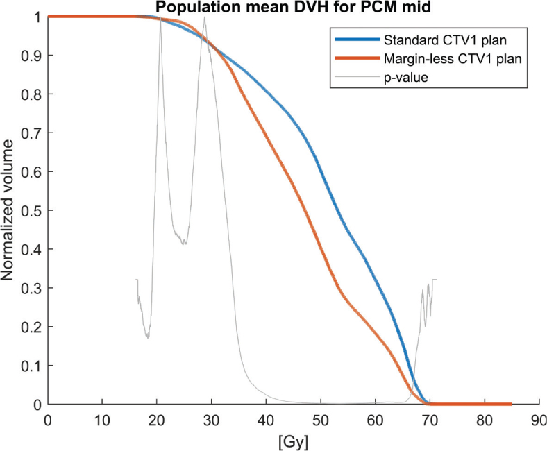 Eliminating the high-risk CTV1 margin in DAHANCA oropharyngeal radiotherapy: Dosimetric impact on dysphagia and organ-at-risk doses.