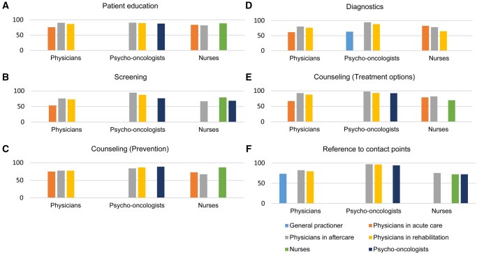 An interdisciplinary challenge: responsibilities in German cancer-related fatigue management from the professional and patient perspective.