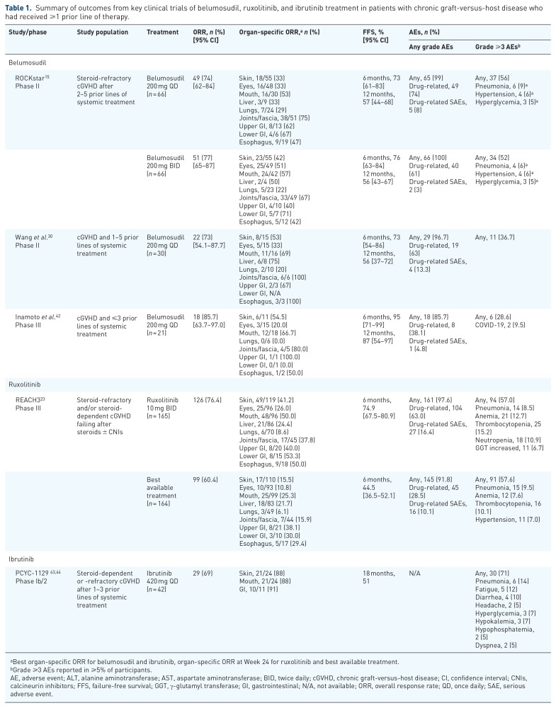 ROCK 2 inhibition with belumosudil for the treatment of chronic graft-versus-host disease: a narrative review.