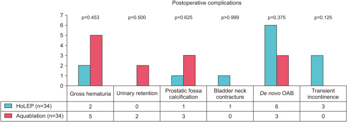 Aquablation versus HoLEP: Propensity score matching analysis of functional outcomes and ejaculation preservation.