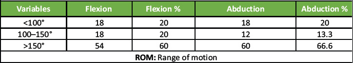 Clinical and Functional Outcomes of Proximal Humerus Internal Locking System Plate Fixation in Proximal Humerus Fractures: A Short-term Follow-up.