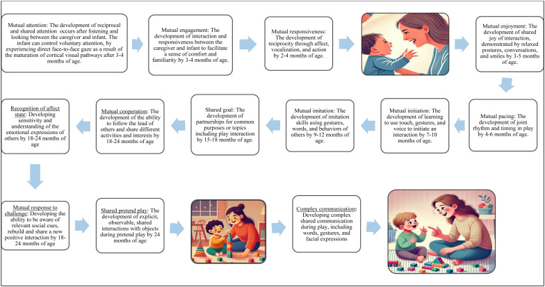 The Fifth Vital Sign in the First 1000 Days: Early Relational Health.