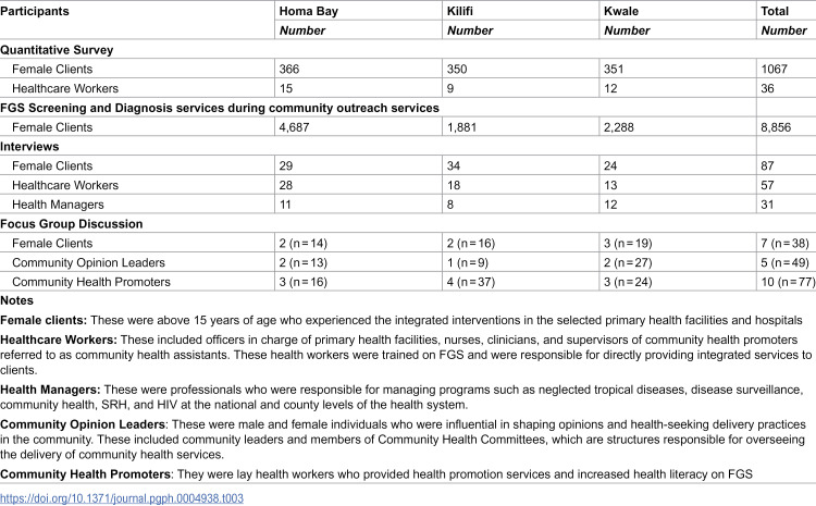 Acceptability and feasibility of integrating female genital schistosomiasis and sexual and reproductive health interventions in Kenya: A demonstration study.