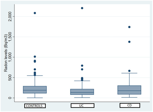 Indoor radon concentration and risk and severity of inflammatory bowel diseases: a case-control study.