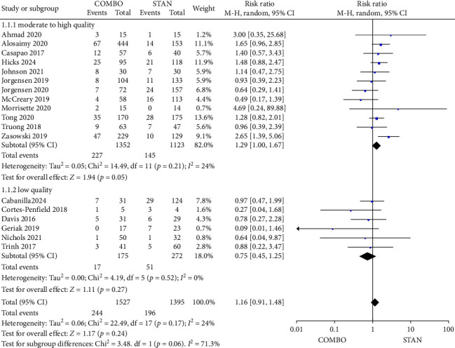 β-Lactam Adjunctive Therapy Compared to Vancomycin or Daptomycin Monotherapy in Adult Patients With Methicillin-Resistant <i>Staphylococcus aureus</i> Bacteremia: An Update Systematic Review, Meta-Analysis, and Trial Sequential Analysis.