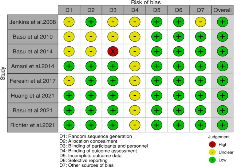 Impact of strawberry consumption on blood pressure in adults: GRADE-assessed systematic review and dose-response meta-analysis of data from randomized controlled trials.