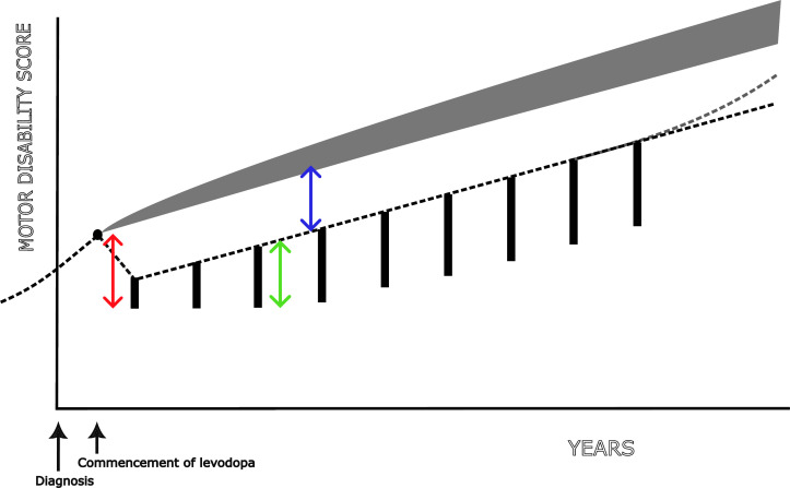 Understanding the progression of Parkinson's disease: a review.