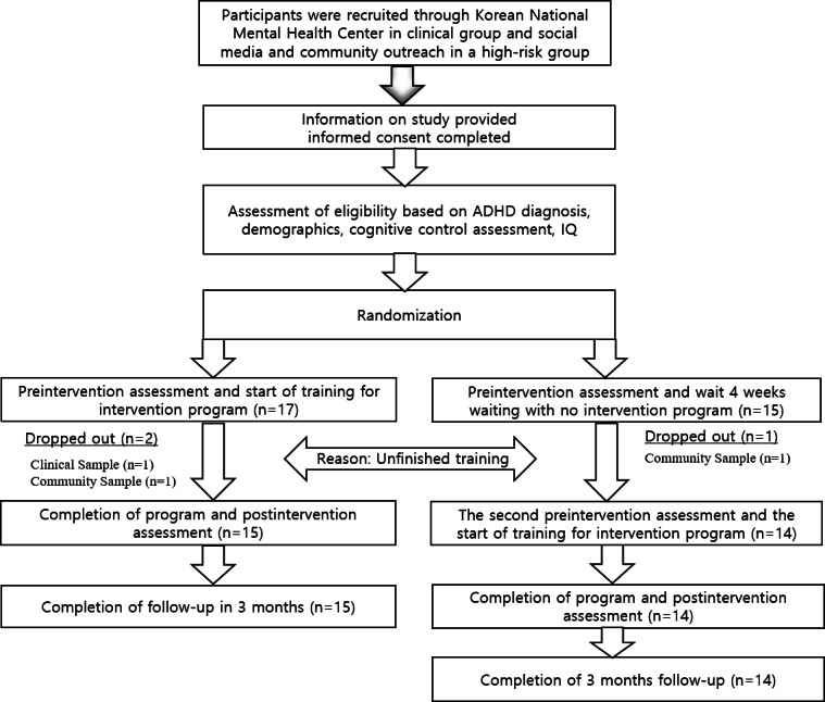 Effectiveness of Virtual Reality-Based Cognitive Control Training Game for Children With Attention-Deficit/Hyperactivity Disorder Symptoms: Preliminary Effectiveness Study.
