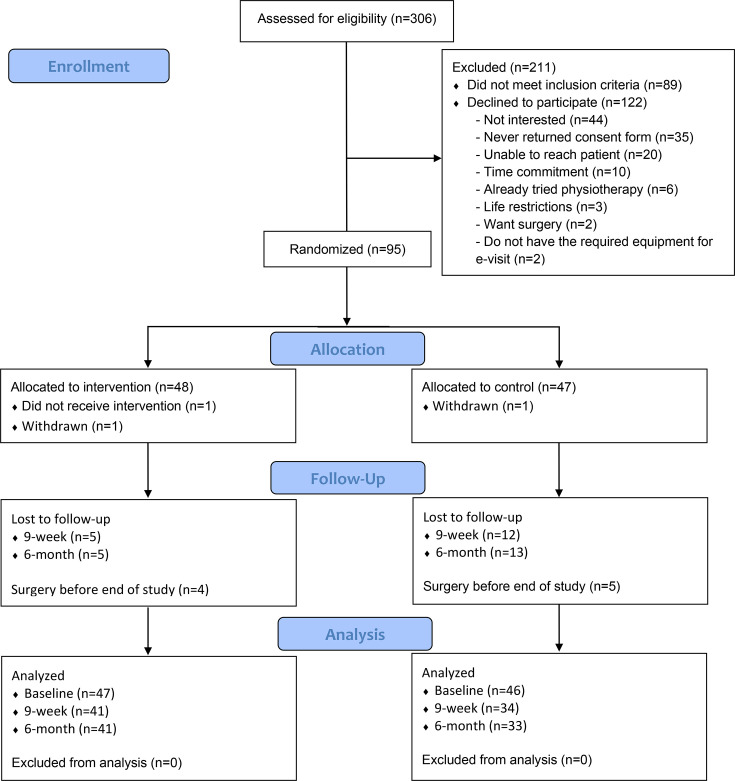 Efficacy of a home-based hip exercise programme for patients with symptomatic cam femoroacetabular impingement: a randomized controlled trial.